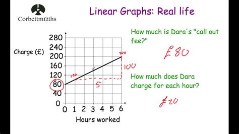 Linear Graph Real Life