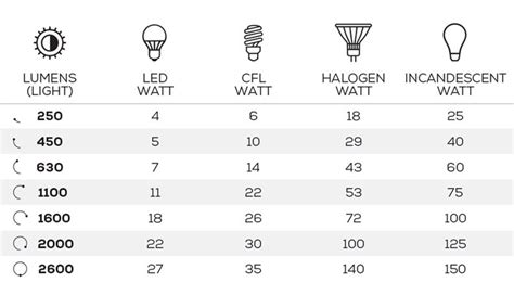 Lumens Conversion Chart