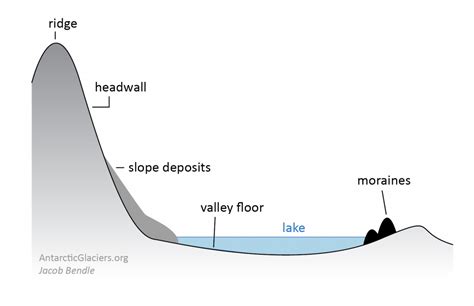 Glacier Diagram