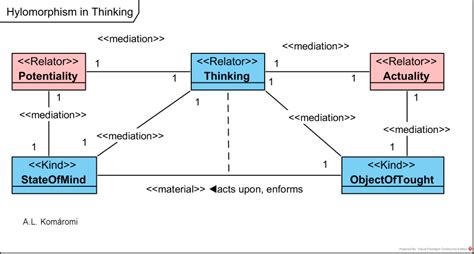 [1.3.7] Hylomorphism in Aristotle’s Psychology – Philosophy Models