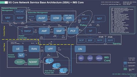 5G Core Network SBA+ IMS Core Architecture Diagram | by Syed Sharizal ...