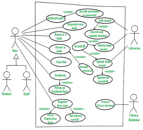 stuoia acquoso dirottare use case diagram for library management system ...