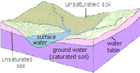 Surface Water vs. Groundwater - Water Education Foundation