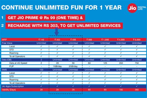 What Are Reliance Jio Prime 4G data plans?