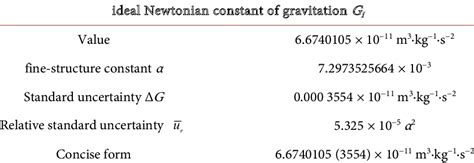 Updated the values of gravitation G, ∆G, r u , Concise form. | Download ...