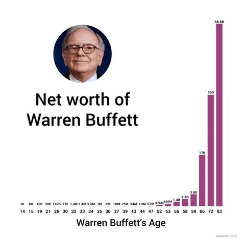 The History of Warren Buffet's Weath: Here's How Rich He Was at Your ...