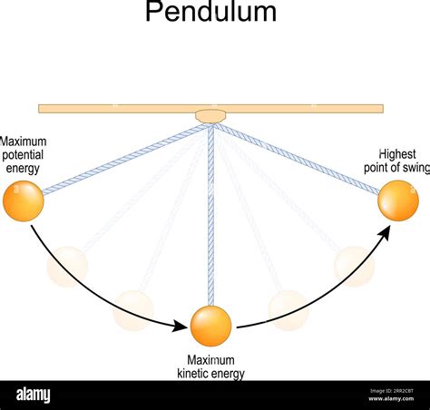 Pendulum motion and Energy conservation. Simple harmonic motion and ...