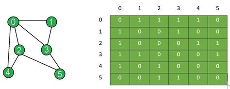 Add and Remove Edge in Adjacency Matrix representation of a Graph