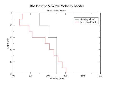 The subsurface model created from the inversion using a blind starting ...