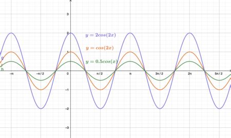 Cos 2x Graph Degrees - Charles Ferguson