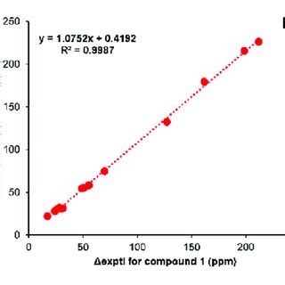 Comparison of the experimental and calculated NMR chemical shifts of ...