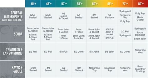 Wetsuit Thickness & Temperature Guide | Wetsuit Wearhouse | Diving ...