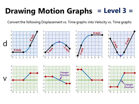 Velocity Time Graph And Position Time Graphs