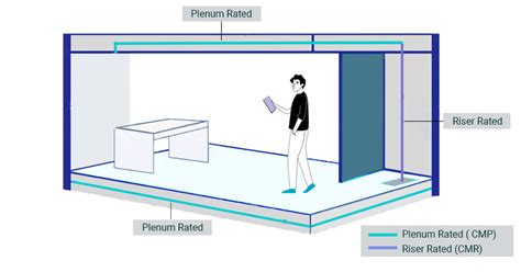 When to Use Plenum Cables vs Riser Cables vs Non-Plenum Cables