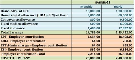 Cracking the CTC Breakdown: Analyzing ₹20,000 Monthly Salaries and ...