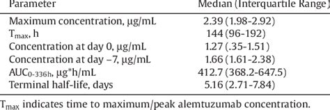 Alemtuzumab PK Parameter Estimates | Download Scientific Diagram