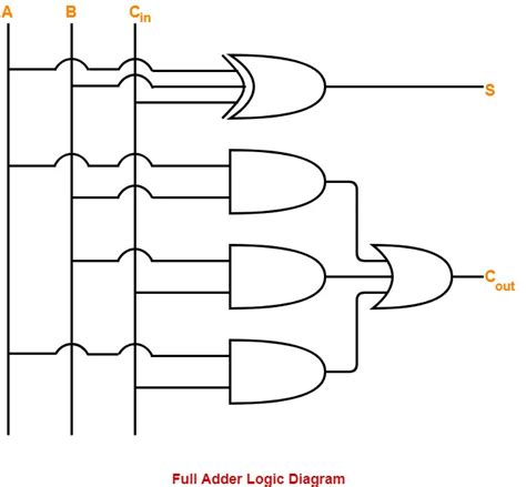 Draw The Circuit Diagram Of Full Adder With Its Truth Table And Working ...