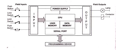 PLC SOLUTIONS: BLOCK DIAGRAM OF PLC