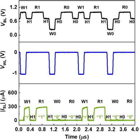 Timing diagrams of 1T-SRAM cell memory operations. The pulse width of ...