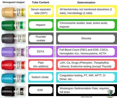 Common vacutainers for blood samples and color codes. Image Source ...