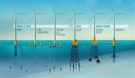 All About Offshore Wind Turbine Foundations