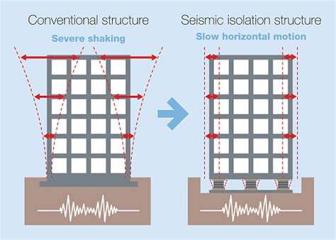 Earthquake Resistant Structure Contrast Diagram Stock Illustration ...