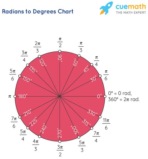 Degrees To Radians Conversion Chart The Beauty Of Mathematics ...