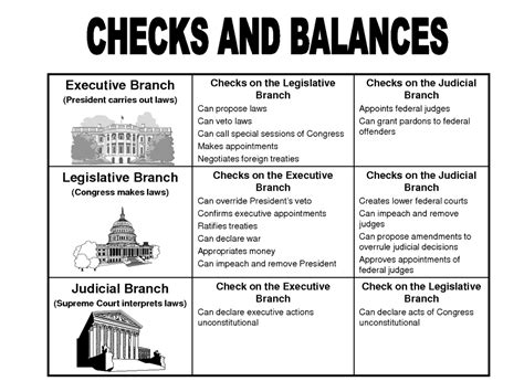 Checks & Balances - The Constitution Study Guide