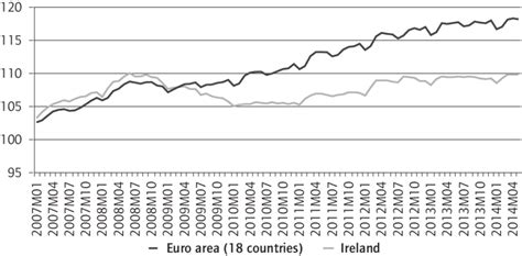 Harmonised index of consumer prices in Ireland and the euro area ...