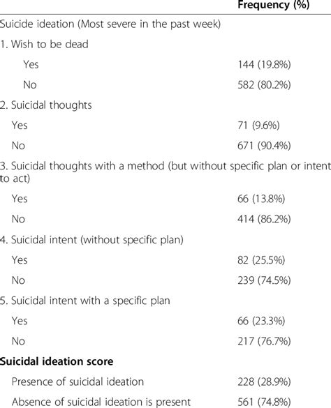 Description of the suicidal ideation scale | Download Scientific Diagram