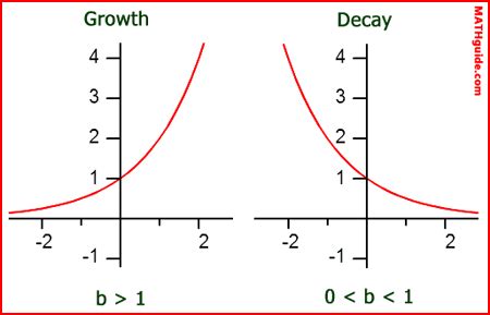 Exponential Functions