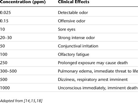 Clinical Effects of Hydrogen Sulfide Exposure | Download Table