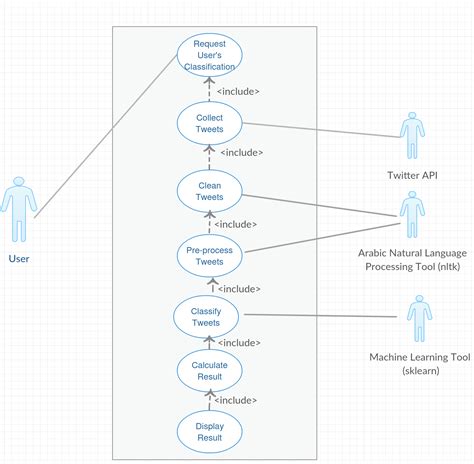 uml - Use Case Diagram: Too many relationships - Software Engineering ...