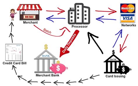 What are Merchant Services and How Does it Work?