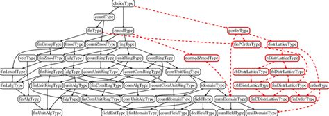 The hierarchy of structures in the Mathematical Components library (the ...