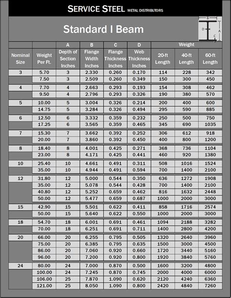 Steel I Beam Sizes - Design Talk