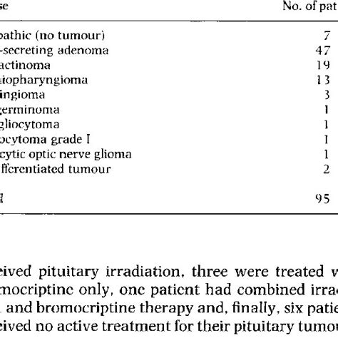 Causes of growth hormone deficiency in 95 patients. | Download Table