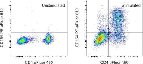 CD154 (CD40 Ligand) Monoclonal Antibody (MR1), PE-eFluor™ 610 (61-1541-82)