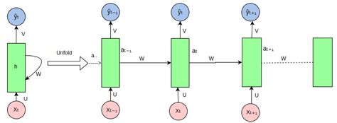 Recurrent Neural Network (RNN) Architecture Explained | by Sushmita ...