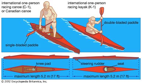 Canadian canoe | boat | Britannica