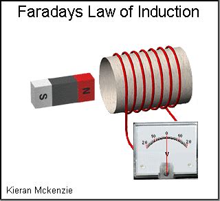 Faraday's Law of Induction - Shiloh-has-Mora