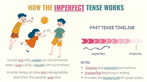 Spanish Imperfect Tense 101: Uses, Examples & Conjugations