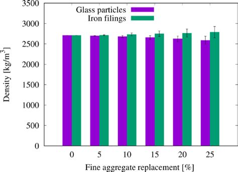 Variation of density with different percentages of fine aggregate ...