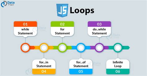 JavaScript Loops - Learn to Implement Various Types of Loop Statements ...