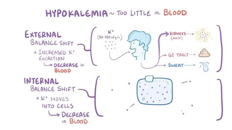 Hypokalemia