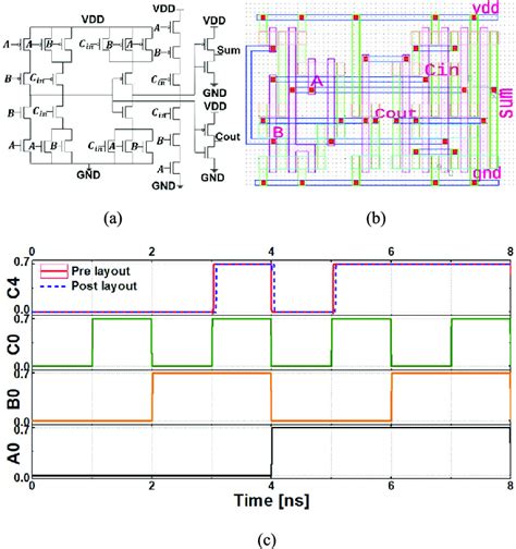 (a) Schematic and (b) layout of 28T CMOS full adder circuit, and (c ...