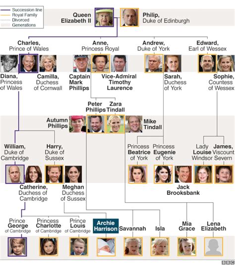 The UK Royal Family Tree