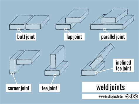 Welding Butt Joints - Shemale Fingering