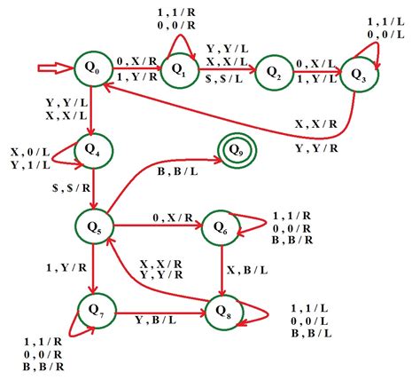 Design Of Turing Machine