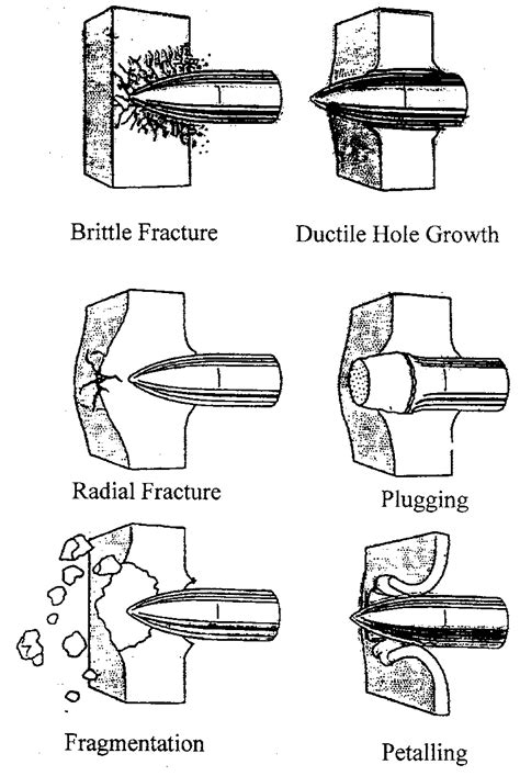 Typical penetration modes of impacted armor plates | Download ...